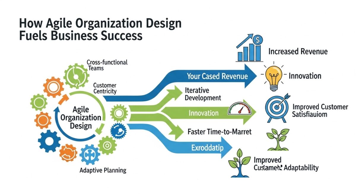How Agile Organization Design Fuels Business Success